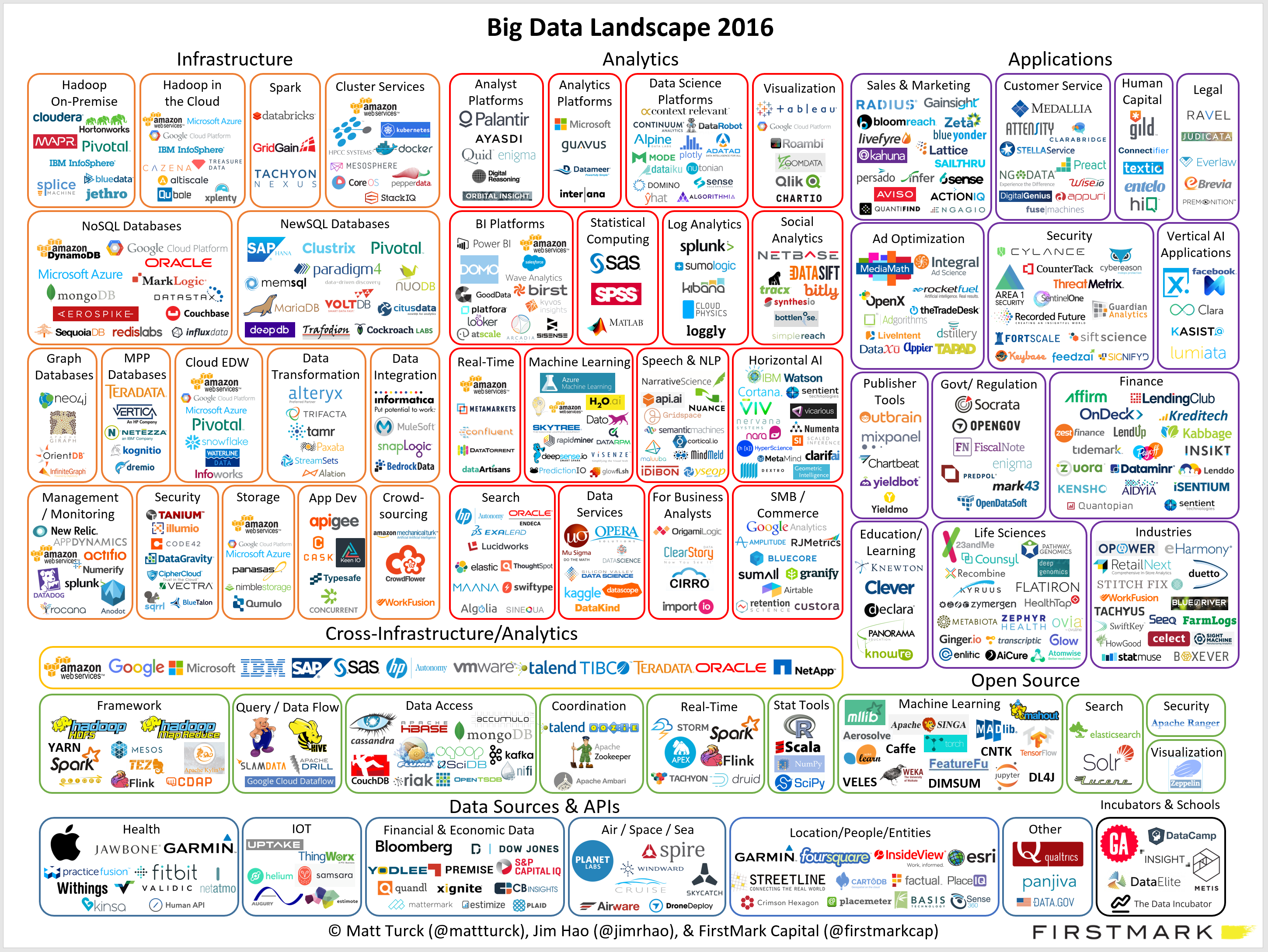 Big Data Landscape 2016